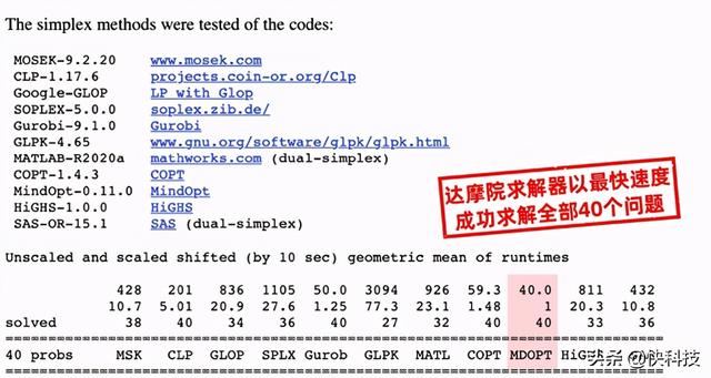 达摩院求解器再获国际榜单冠军 将成国内免费开放的商用求解器