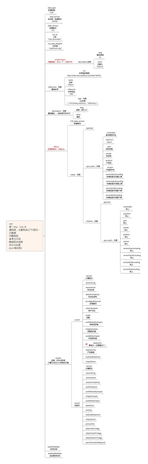 网络安全知识图谱构建之CVE安全漏洞库