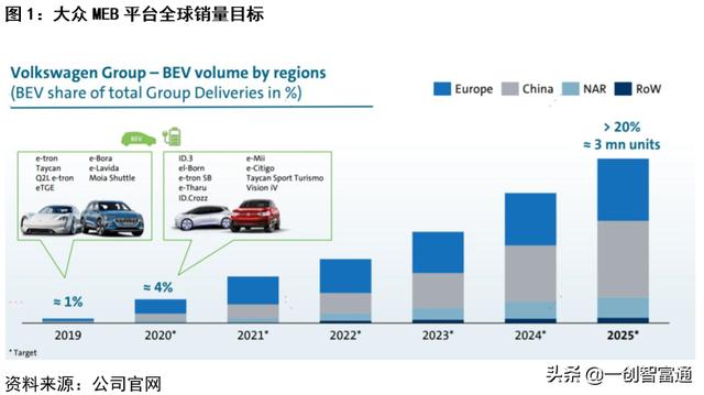 大众MEB放量在即，产业链投资机遇在哪？