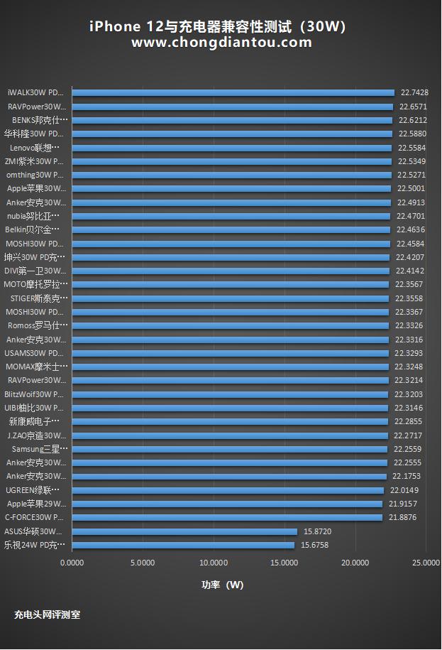 iPhone12用20W喂不饱？我们测试了34款30W充电器