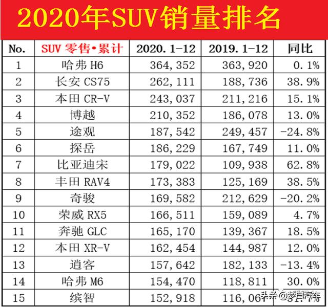 2020年SUV年度销量Top15出炉：H6榜首，博越前五