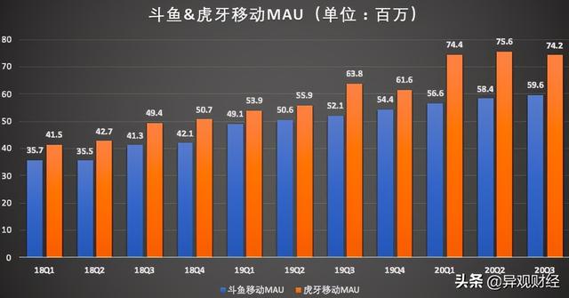 腾讯面前邀宠 虎牙、斗鱼“暗战确权”？