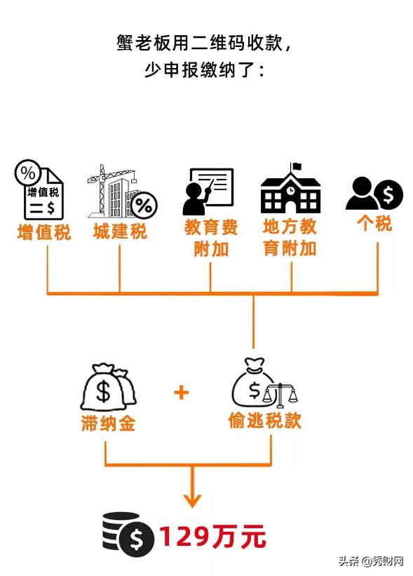 个人微信、支付宝收款被查，补税近130万！企业要小心