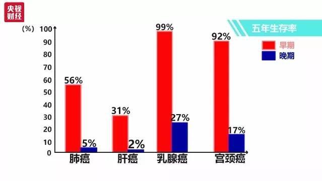 癌症|每分钟有7.5人被确诊为癌症！防癌体检，你该什么时候开始？