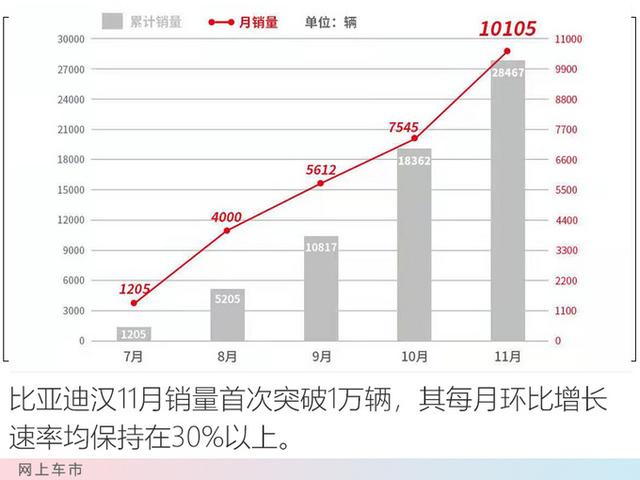 暴涨139.4%！比亚迪新能源销量回暖-汉月销首次破万