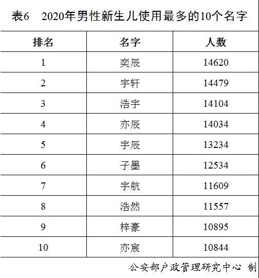 名字|2020年新生儿名字使用频率出炉，又是台湾偶像剧风格？大数据显示→｜热点