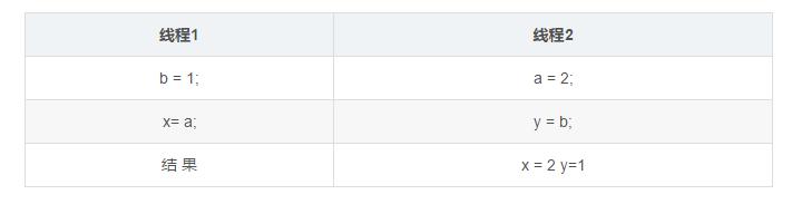 高并发的可见性搞不明白，就不用再研发了