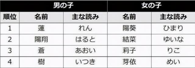 2020新生儿“大名榜”出炉，网友：偶像剧对家长的影响太大了