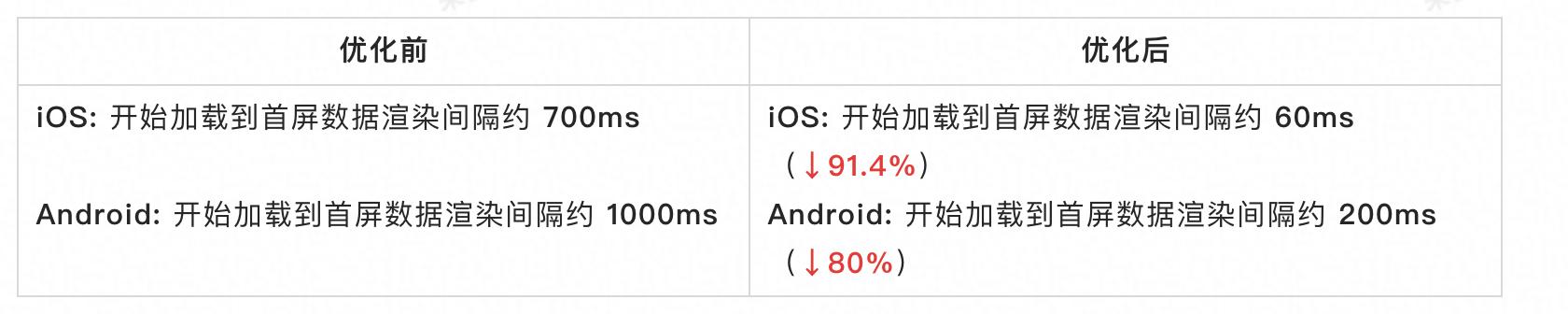 从“等等”到“秒开”再到“直开”，是什么让闲鱼社区相见恨晚？