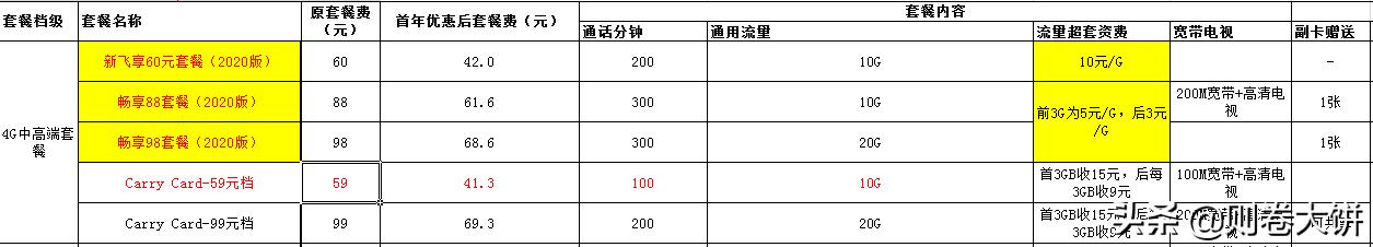 4G套餐没有消失，5G套餐主推中