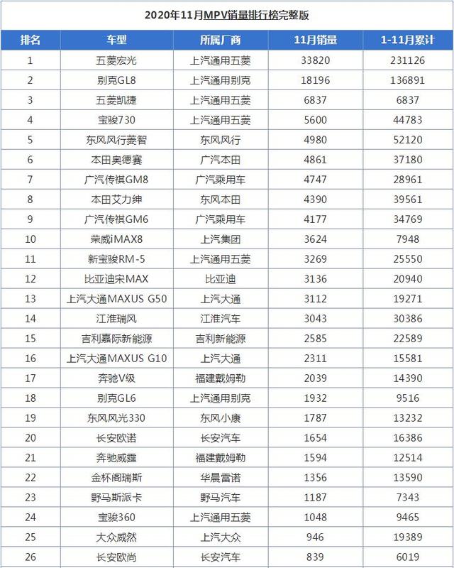 11月MPV销量排行榜，前四名都是上汽通用的车型