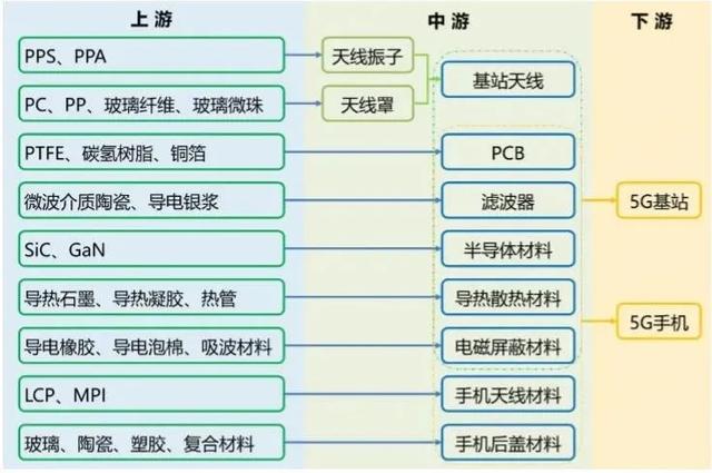 细而全的5G新材料解析（内含5G通讯产业链分布图）