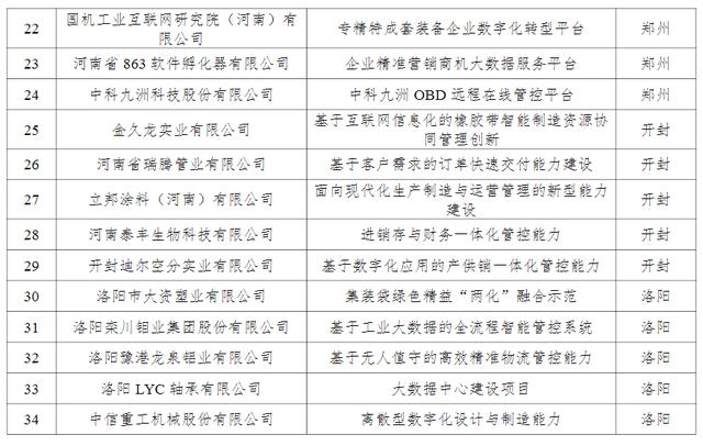 河南71个制造业与互联网融合试点示范项目名单公示