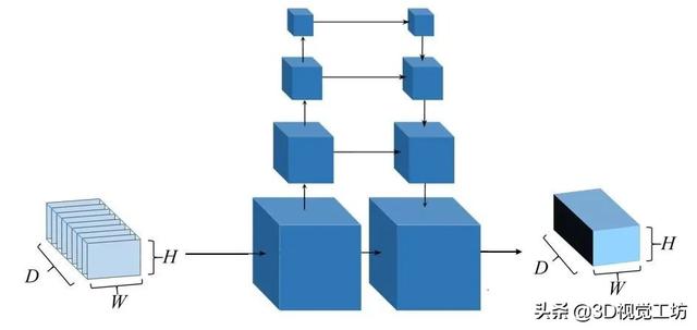 多视图几何三维重建实战系列之R-MVSNet