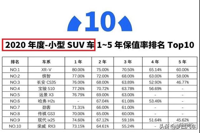 最新！2020年SUV“保值率”年终排名出炉：40款车型入榜