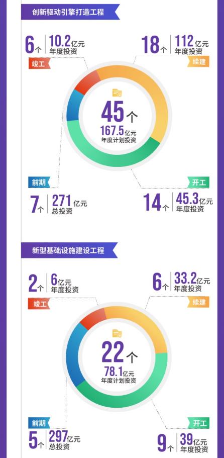 项目|成都市2021年重点项目计划发布，将实施重点项目1060个，总投资超3万亿元