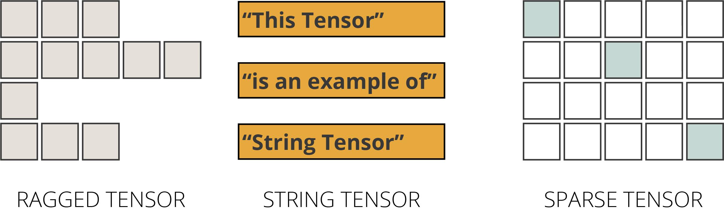 5个简单的步骤掌握Tensorflow的Tensor