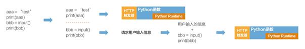 Serverless在编程教育中的实践