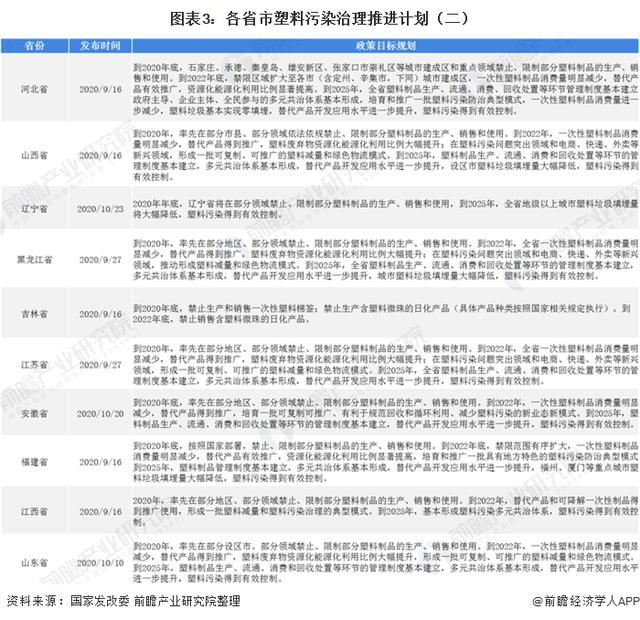 2020年中国可降解塑料市场现状与发展前景分析“禁塑限塑”政策逐步落地 可降解塑料市场可期