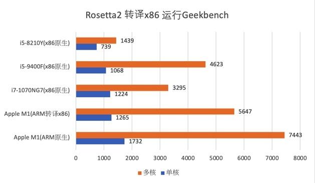 M1杀疯了！全网最快的Apple Silicon M1 MacBook Air上手详细评测