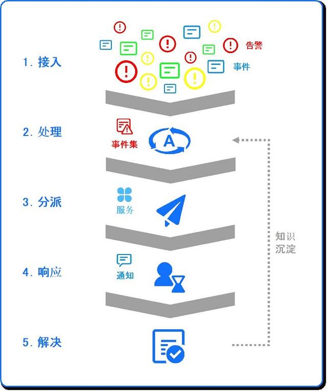 睿象云高科：浅谈事件管理