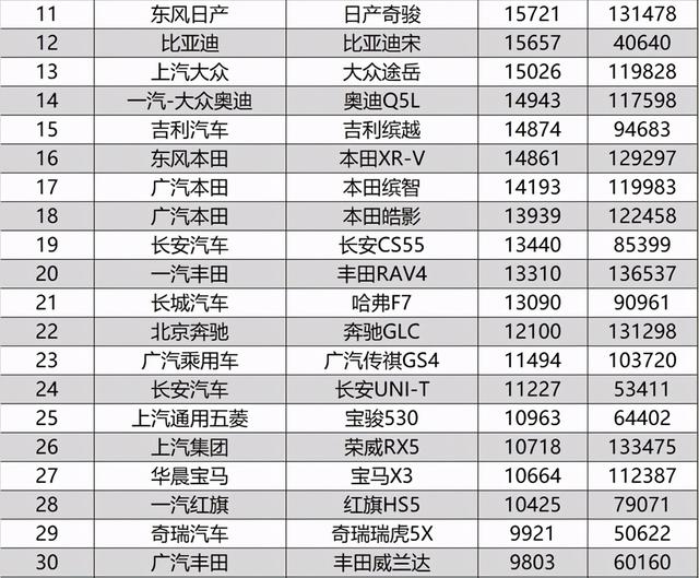 10月SUV销量排行完整版，两款国产车强势崛起，逍客也爆发了