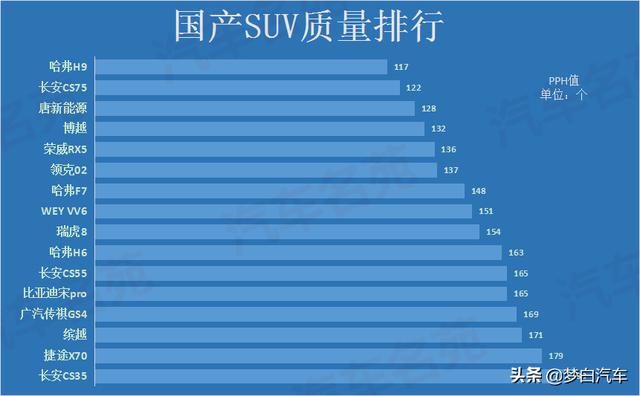 官宣！公认质量最好的十款国产SUV出炉：H6垫底，瑞虎8入榜