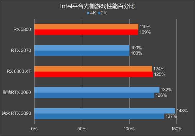 RX 6800 XT和RTX 3080谁更强？优缺点分明，谁是最具性价比的高端显卡？