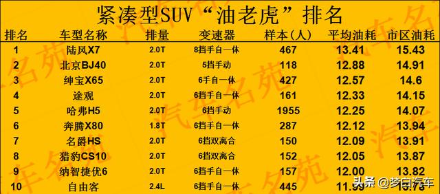 2020年SUV“油老虎”名单公布！30款被列出，国产车霸榜