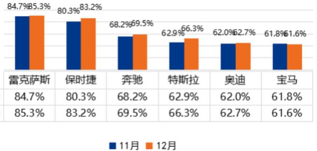 电动车卖二手时血亏？特斯拉上个月保值率竟反超宝马奥迪