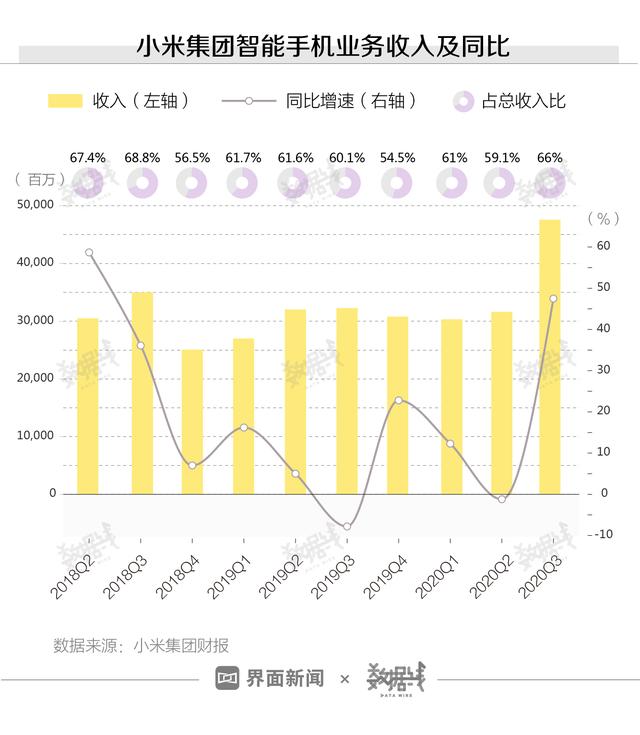 数据 | 年轻男人们把小米手机买回了全球销量前三