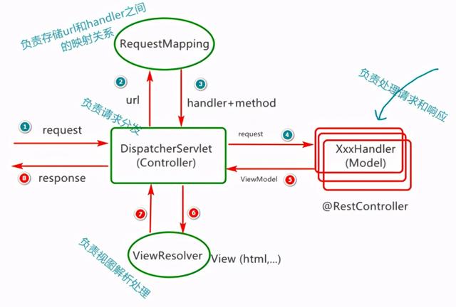 SpringBoot工程下Spring MVC技术的应用