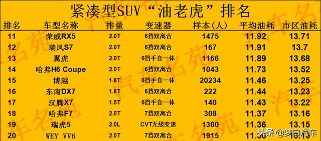 2020年SUV“油老虎”名单公布！30款被列出，国产车霸榜