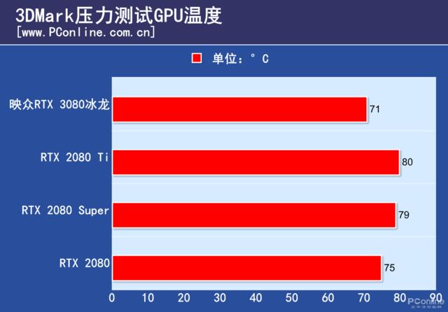 映众RTX 3080冰龙超级版评测：4风扇的冰龙回来了