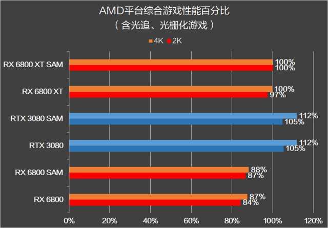 RX 6800 XT和RTX 3080谁更强？优缺点分明，谁是最具性价比的高端显卡？