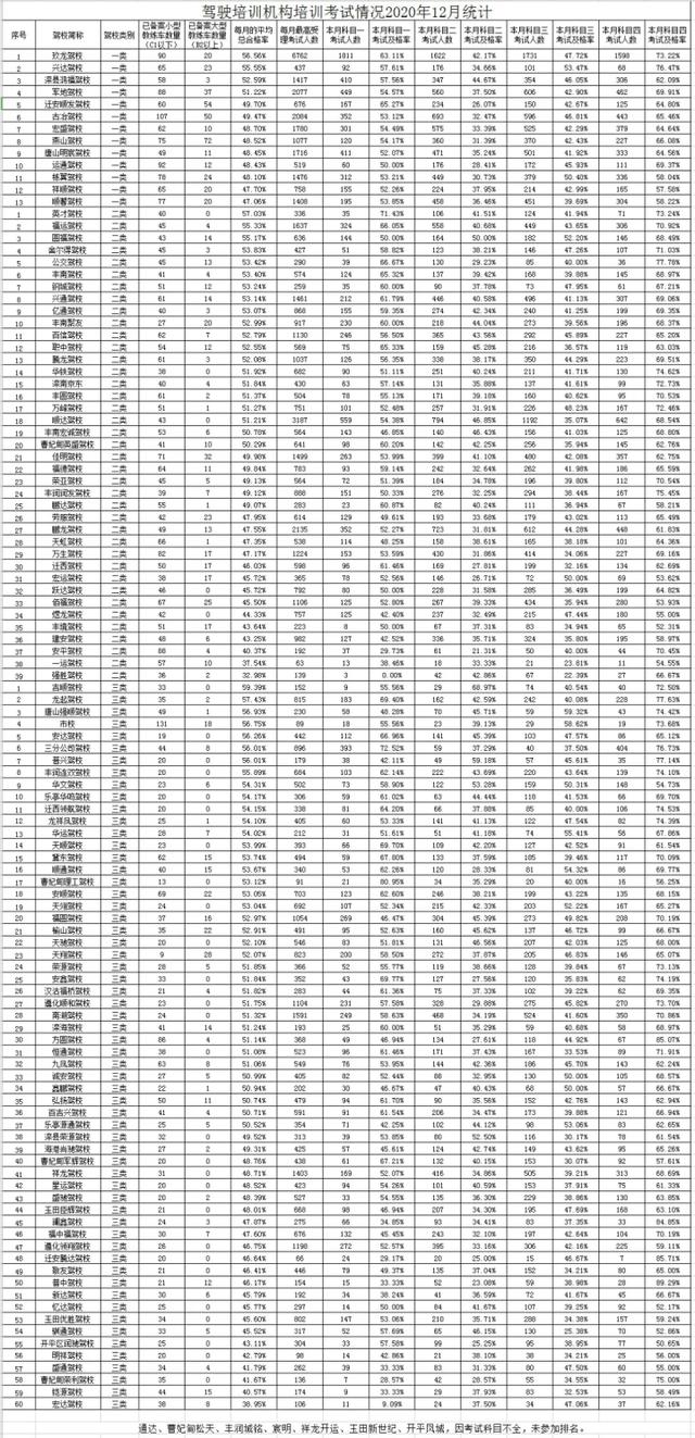 关于考官、驾校的那些数据！唐山公布12月驾驶培训质量信息