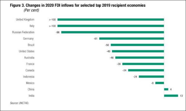 中国|中国去年成最大FDI流入国，美媒：外国公司正“抛弃”美国