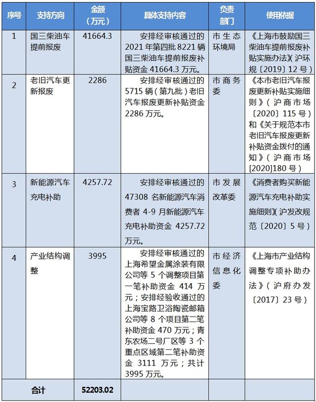 安排|本市2021年第三批节能减排专项资金安排计划出炉