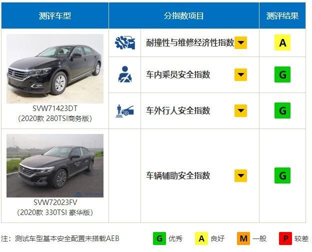 中保研公布2020款帕萨特碰撞成绩：全部优秀（G） 网友炸锅