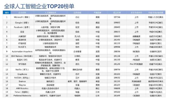 「中国青年网」官方认证！中科院评全球AI四强：谷歌、微软、百度、脸书