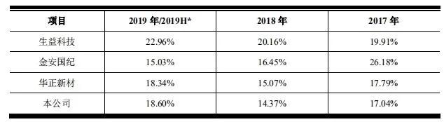 「中国经济网」毛利不高、短债不少，募投项目瞄准“新基建5G”热点的南亚新材，能成功IPO吗