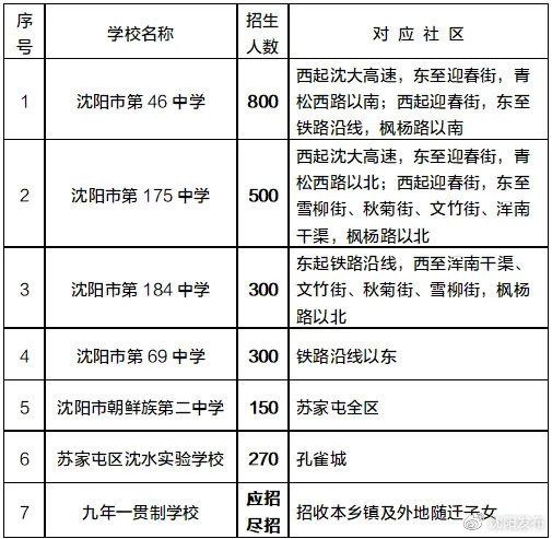 学位|2021年沈阳市中小学学区划分方案和咨询电话