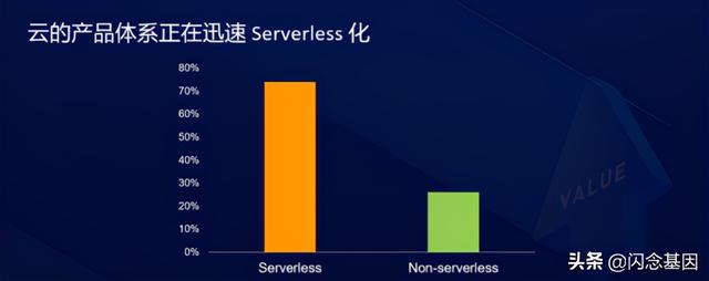 Serverless对研发效能的变革和创新