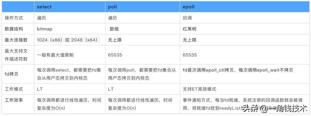 彻底理解 IO 多路复用实现机制