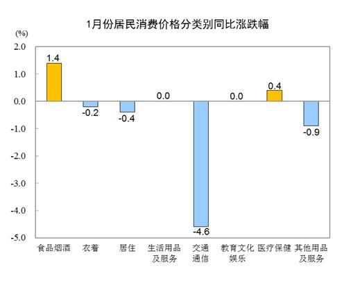 价格|2021年1月份全国CPI同比下降0.3% 环比上涨1%