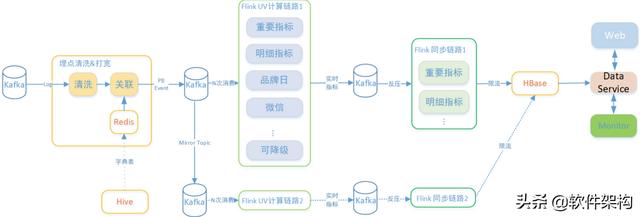 唯品会实时平台架构-Flink、Spark、Storm