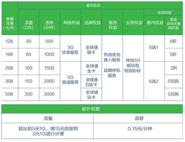 5G时代真要来了：4G套餐被逐渐下架，真的只能选更贵的5G了