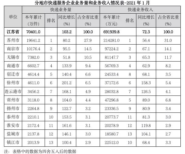 江苏1月快递业务量达7亿件，同比增长103.2%