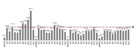 年末喜迎小高峰！12月汽车消费指数达78.9