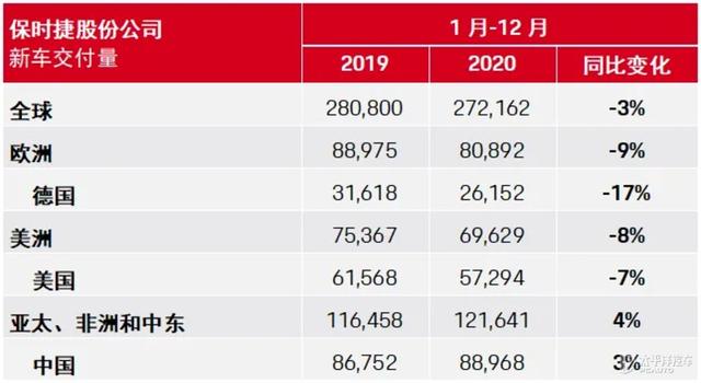 保时捷在华销量同比增长3% Taycan交付超20,000台